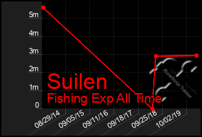 Total Graph of Suilen