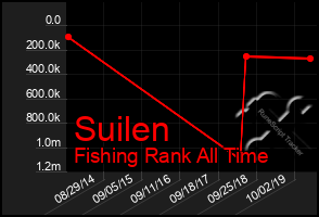 Total Graph of Suilen