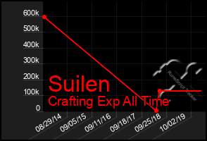 Total Graph of Suilen