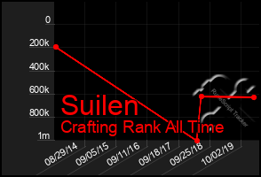 Total Graph of Suilen