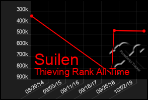 Total Graph of Suilen