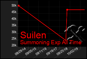 Total Graph of Suilen