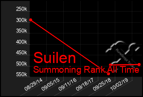 Total Graph of Suilen