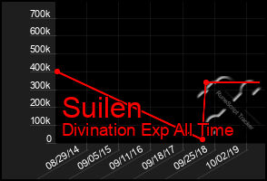 Total Graph of Suilen