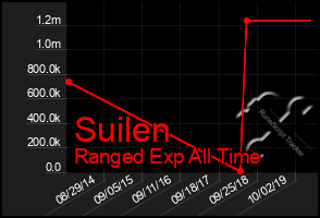 Total Graph of Suilen