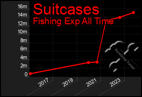 Total Graph of Suitcases