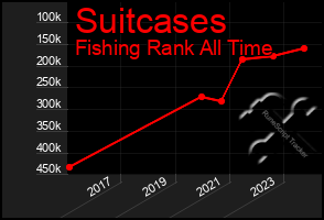 Total Graph of Suitcases