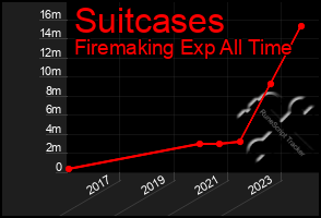 Total Graph of Suitcases