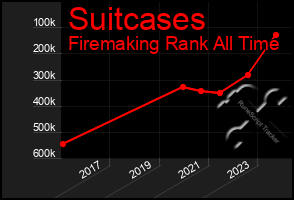 Total Graph of Suitcases