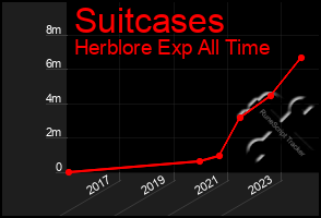 Total Graph of Suitcases