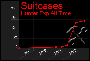 Total Graph of Suitcases