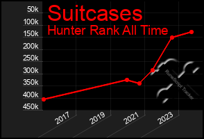 Total Graph of Suitcases