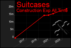 Total Graph of Suitcases