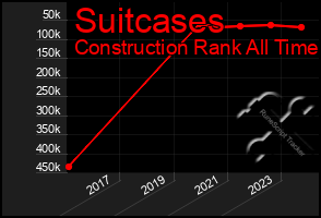 Total Graph of Suitcases