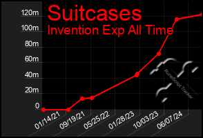 Total Graph of Suitcases