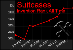 Total Graph of Suitcases