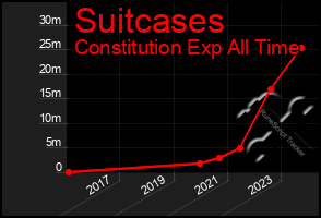 Total Graph of Suitcases