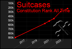 Total Graph of Suitcases