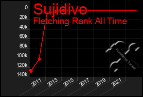 Total Graph of Sujidivo