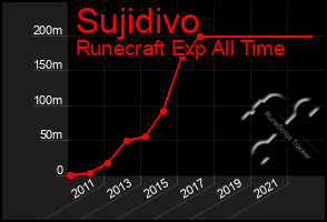 Total Graph of Sujidivo