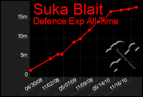 Total Graph of Suka Blait