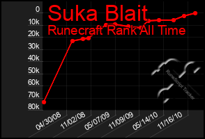 Total Graph of Suka Blait