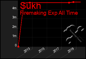 Total Graph of Sukh