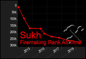 Total Graph of Sukh