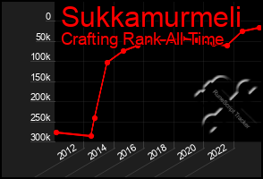 Total Graph of Sukkamurmeli