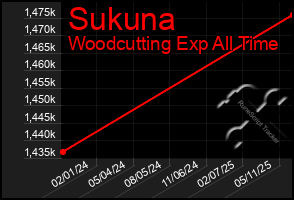 Total Graph of Sukuna