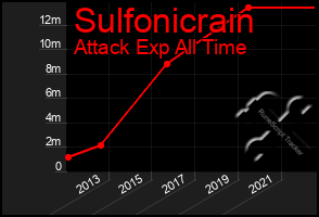 Total Graph of Sulfonicrain
