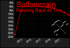 Total Graph of Sulfonicrain