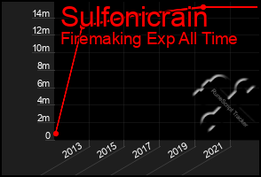 Total Graph of Sulfonicrain