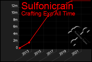 Total Graph of Sulfonicrain