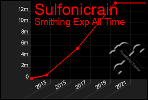 Total Graph of Sulfonicrain