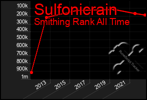 Total Graph of Sulfonicrain