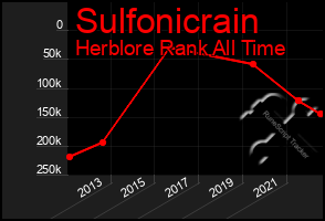 Total Graph of Sulfonicrain