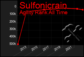 Total Graph of Sulfonicrain