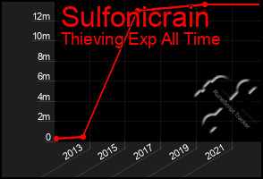 Total Graph of Sulfonicrain