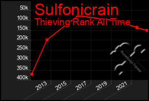 Total Graph of Sulfonicrain