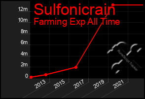 Total Graph of Sulfonicrain
