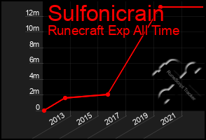 Total Graph of Sulfonicrain