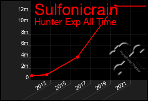 Total Graph of Sulfonicrain