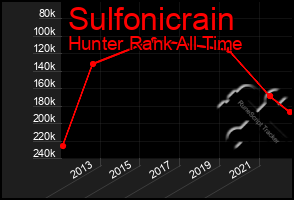 Total Graph of Sulfonicrain