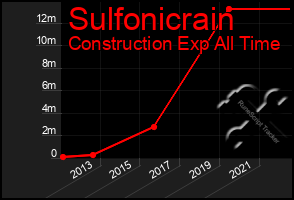 Total Graph of Sulfonicrain