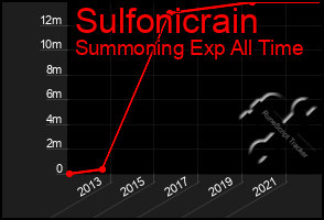 Total Graph of Sulfonicrain