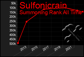 Total Graph of Sulfonicrain