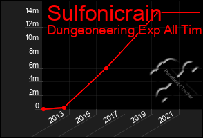 Total Graph of Sulfonicrain