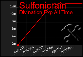 Total Graph of Sulfonicrain