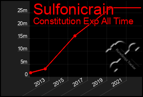 Total Graph of Sulfonicrain